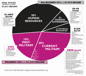 piechart