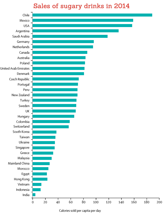 sugar consumption in malaysia