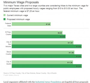 1508 - TIAF - Minimum Wage Proposals - Texas Tribune