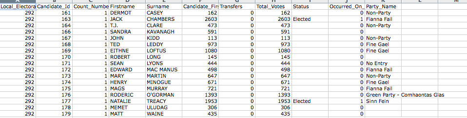 Fingal County Council Election Results Jack Chambers