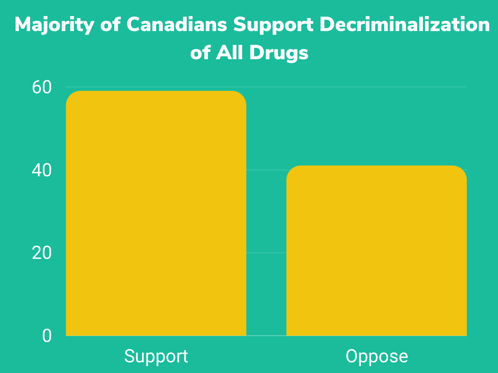 New Poll: A Majority of Canadians Support Decriminalization