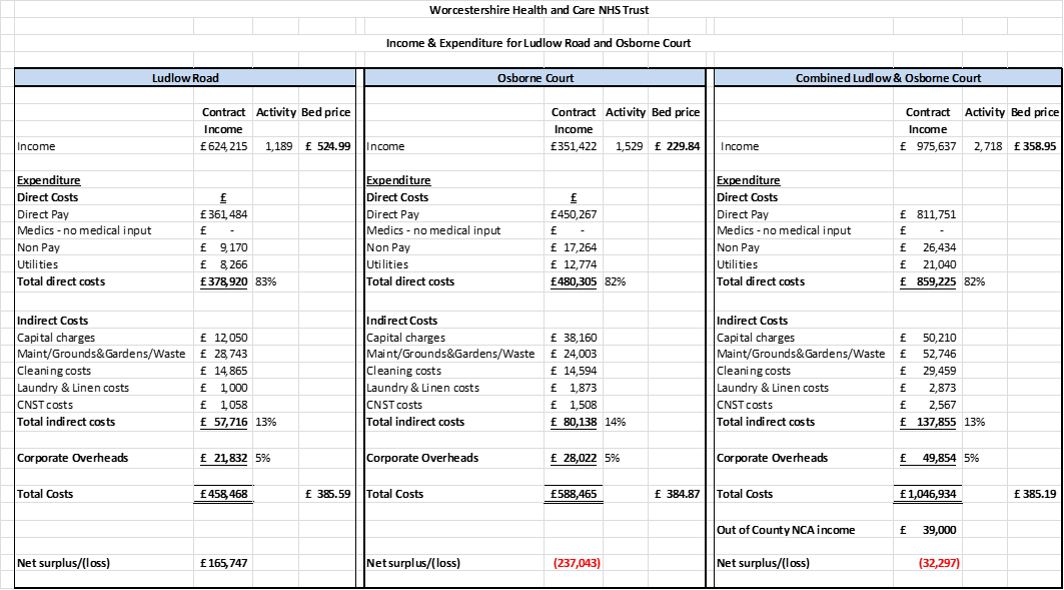 ludlow road costs