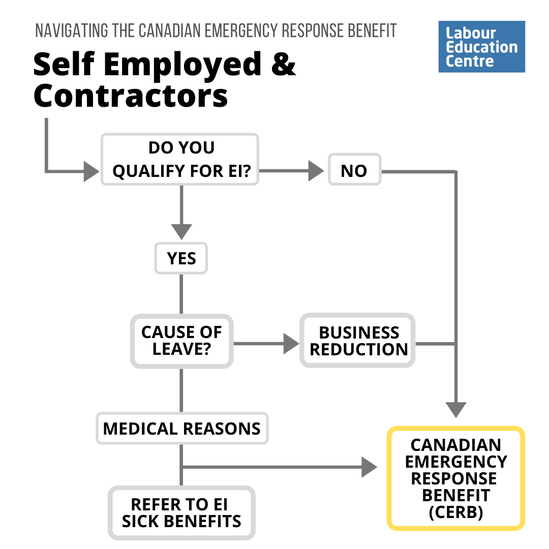 Navigating The Canadian Emergency Response Benefit (CERB) and