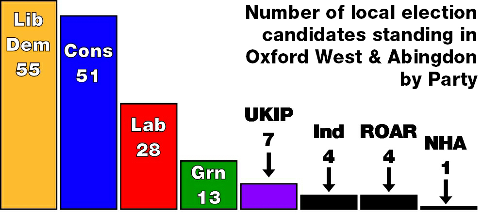 Local Election candidates by Party in Oxford West & Abingdon - May 2015