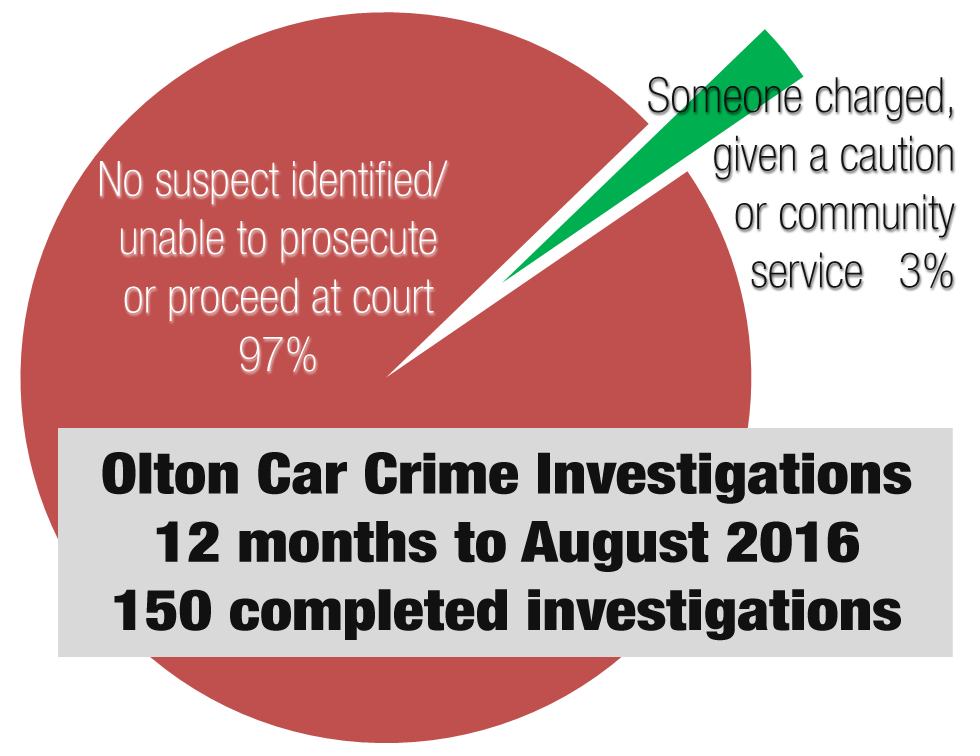 Olton Car Crime Campaign