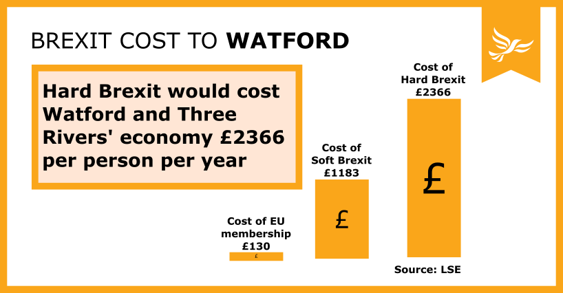 Brexit Costs to Watford revealed