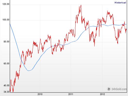 Oil Prices