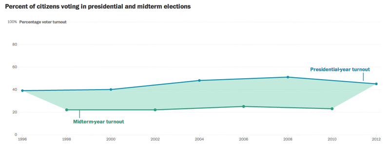 millenials-voting
