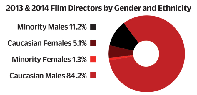 film-directors-by-gender-and-ethnicity-chart-dga-3.jpg