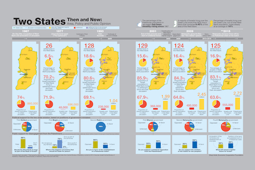 Settlements over time