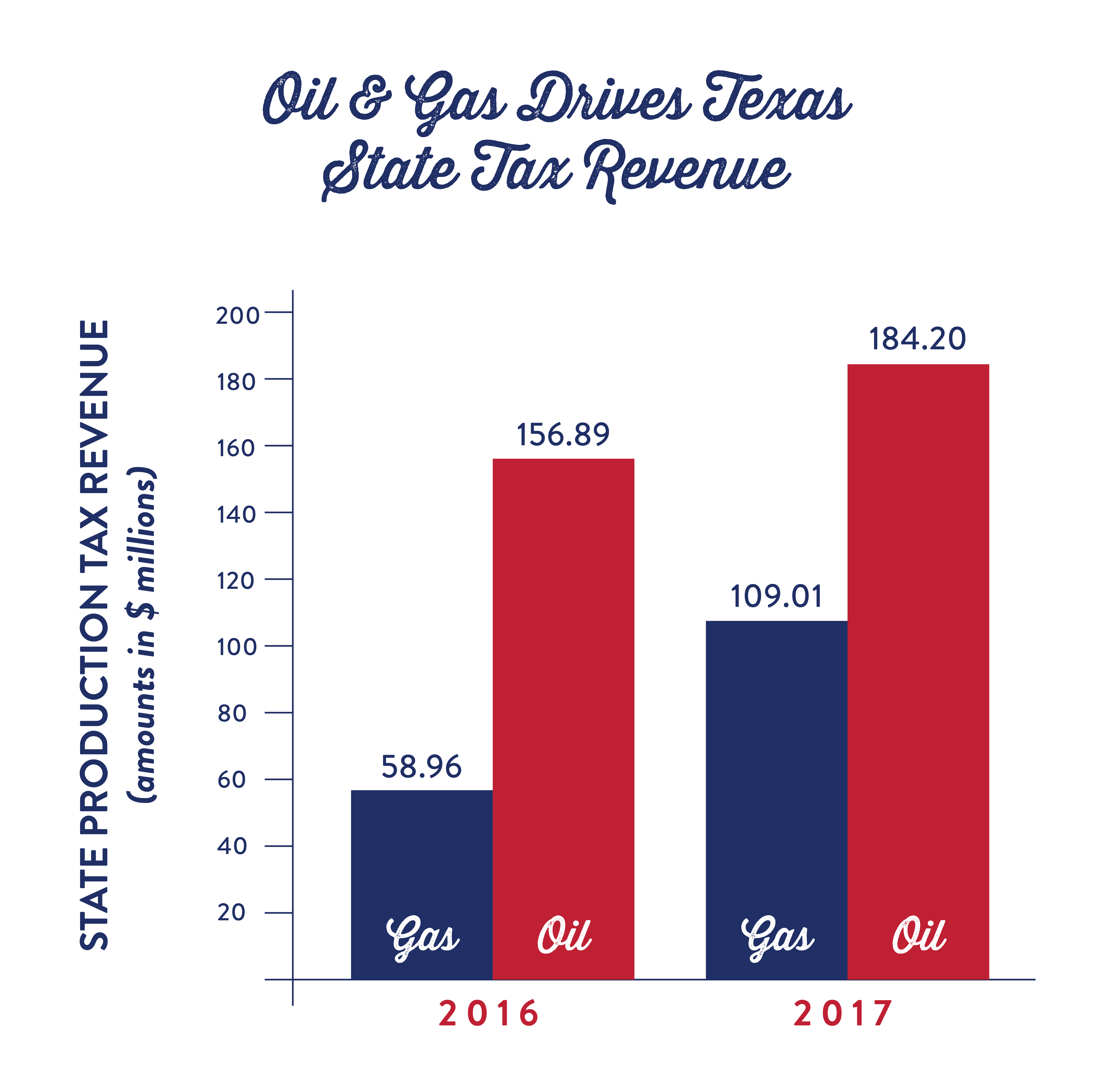Texas Oil and Natural Gas Drive 10 Percent Increase in State Sales Tax