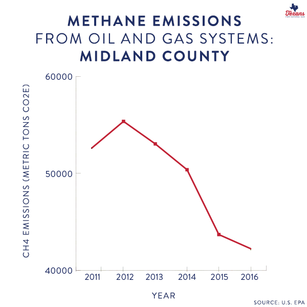 Methane Emissions Drop in Top Oil and Gas Producing Counties in Texas