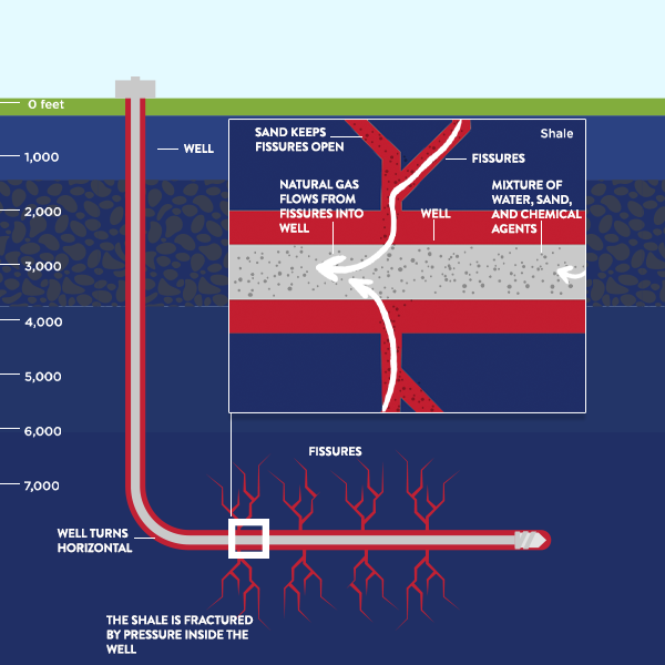 What Is Fracking?