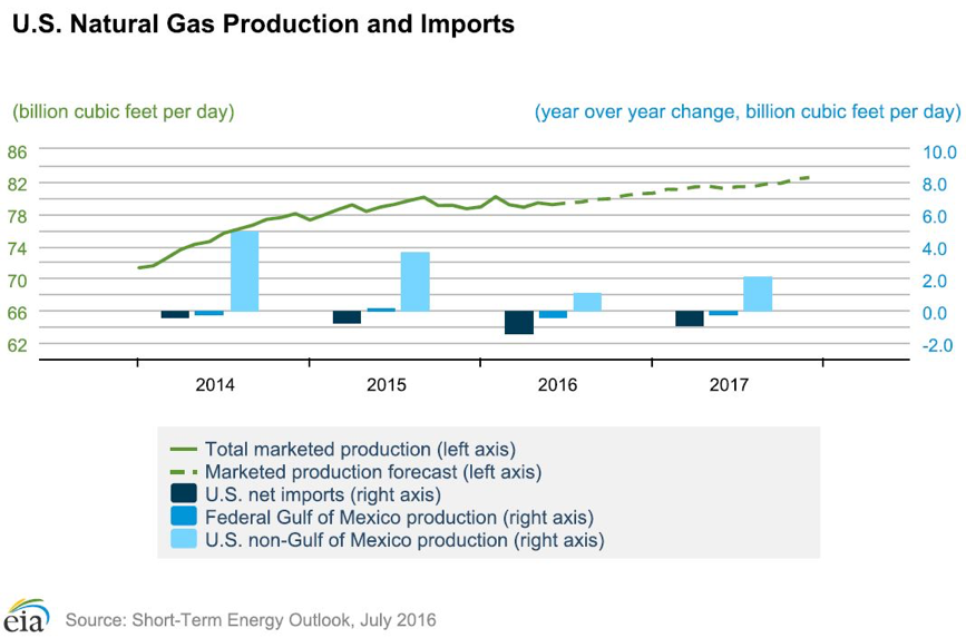 U S Is Now A Net Exporter Of Natural Gas U S Is Now A Net Exporter Of Natural Gas