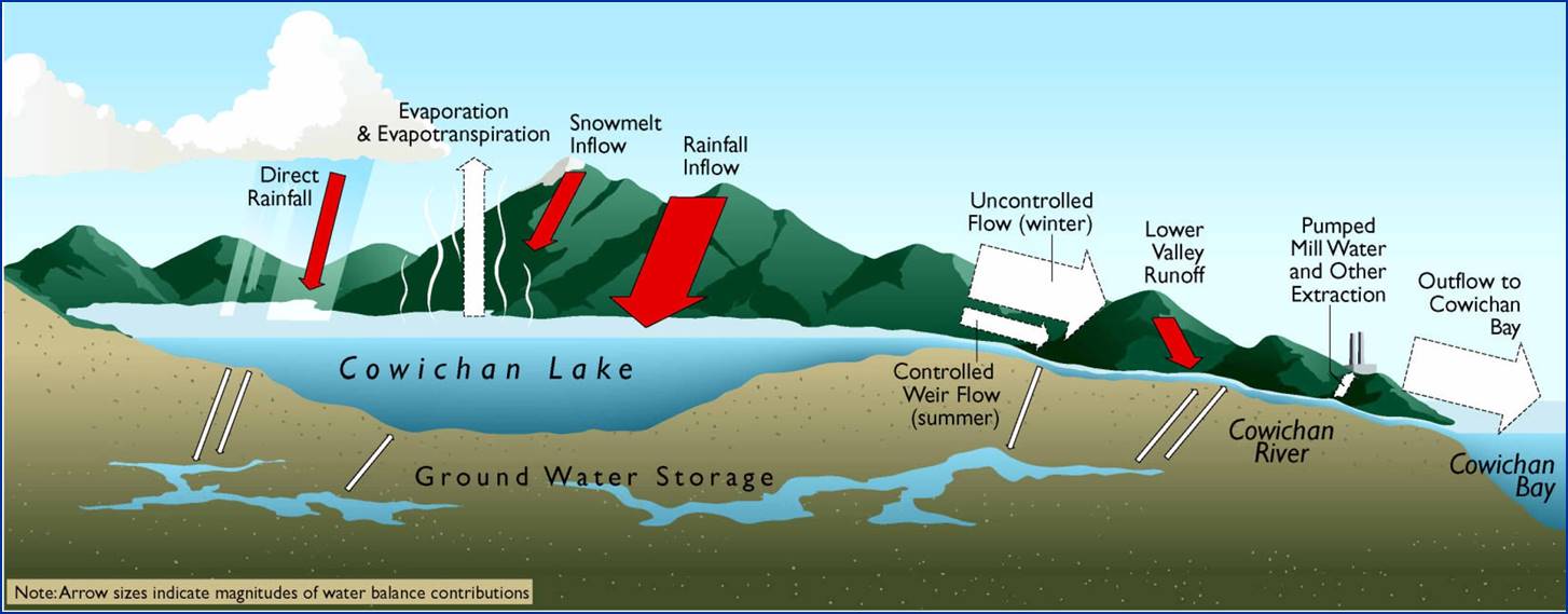 Cowichan_Basin_diagram_-_from_Catalyst.jpg