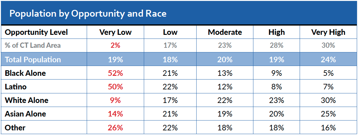 Figure_1_-_Population_by_Opportunity_and_Race.png