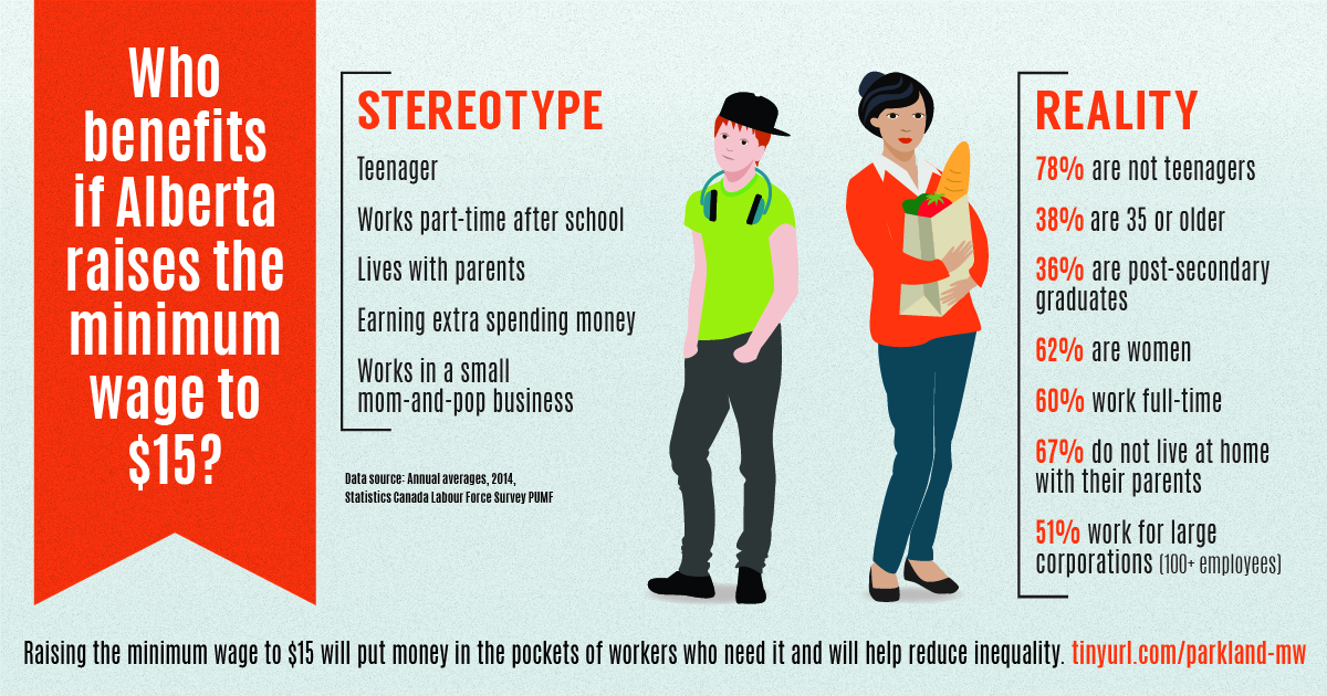 Minimum wage hike won't ruin Alberta Parkland Institute