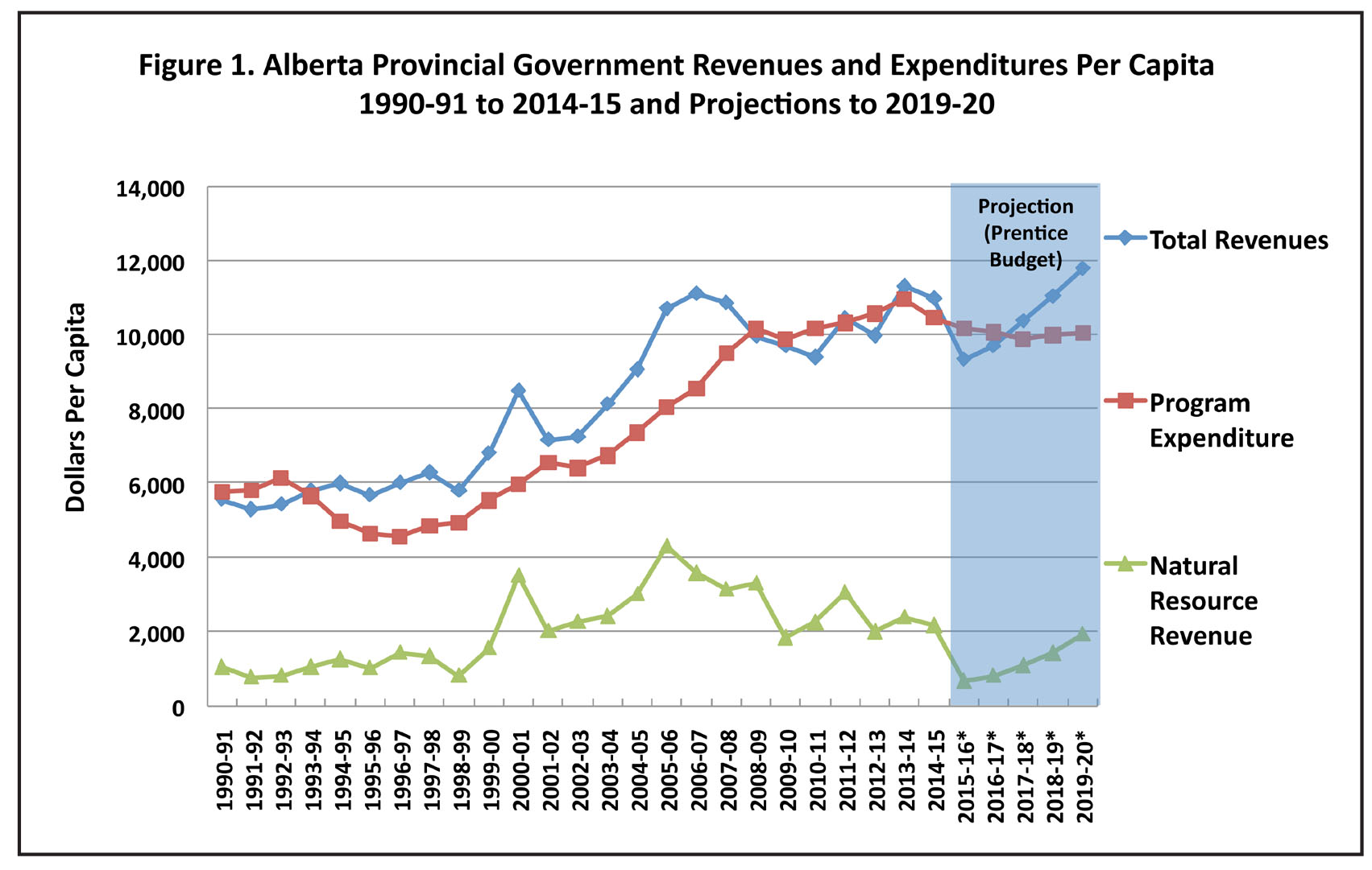 Six things Albertans should know ahead of Budget 2015 Parkland Institute