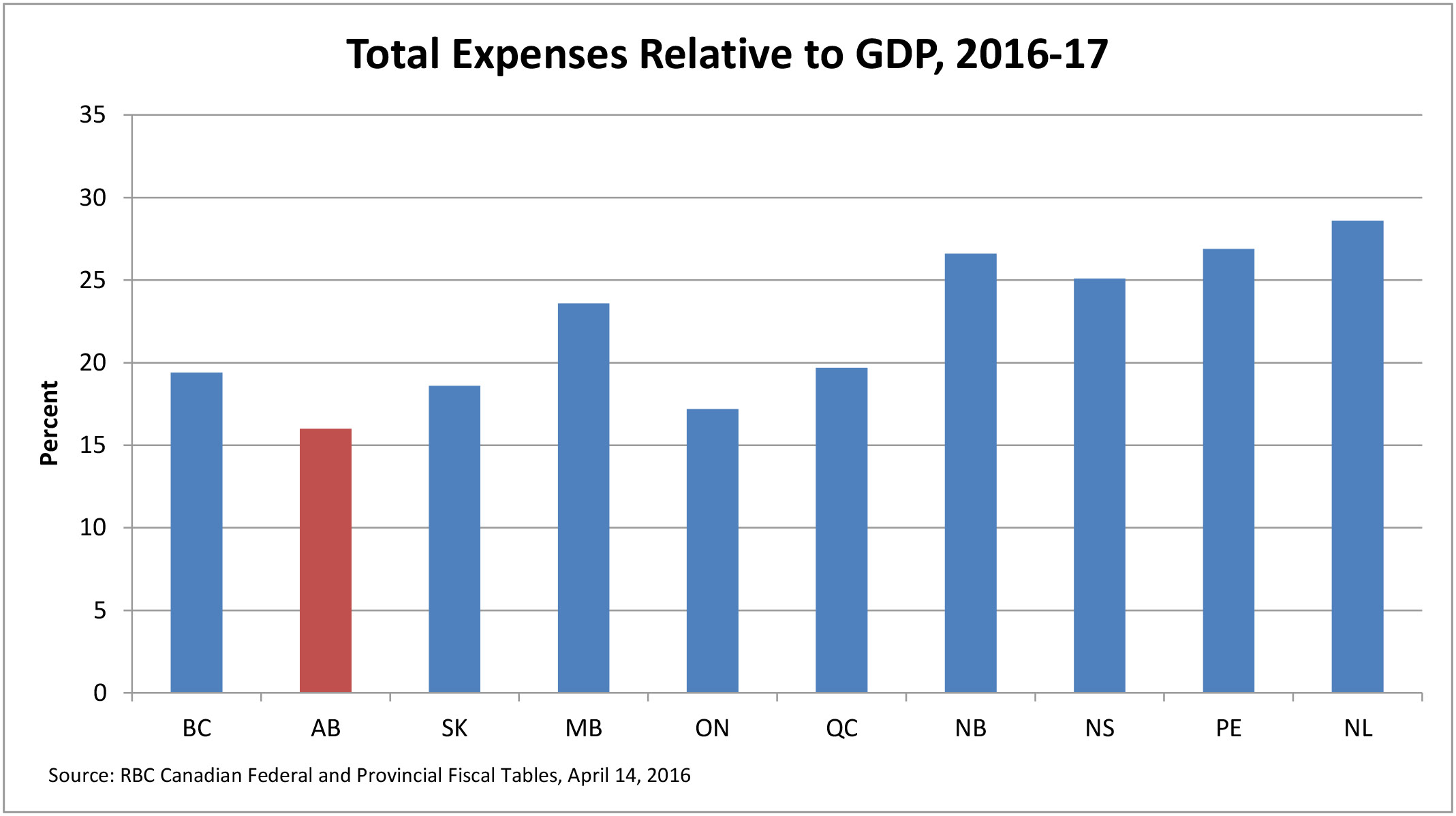 Alberta's immediate concern is limited revenue, not debt Parkland