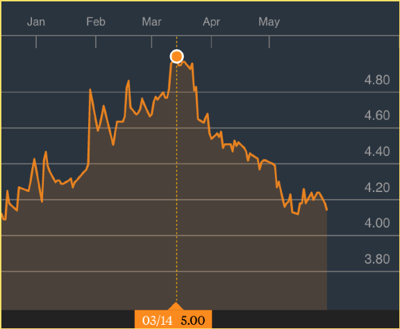 IOI Group’s share price since January 2016, with a steady decline since IOI’s suspension was decided by the RSPO on 14th March.