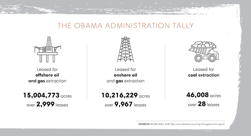 Acres leased to fossil fuels under President Obama