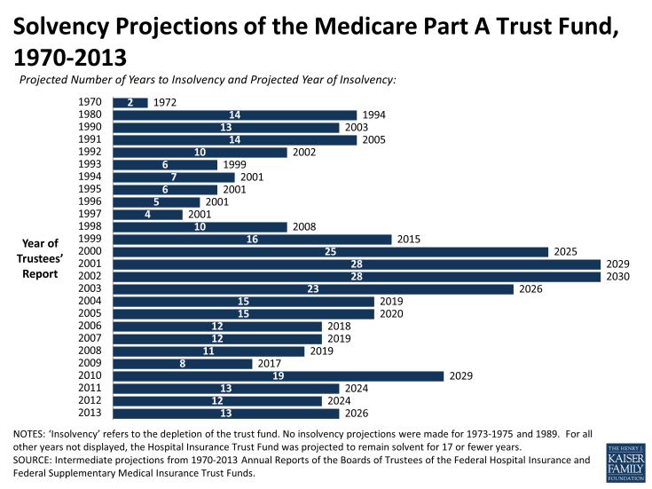 Solvency_Predictions_Medicare_History.png