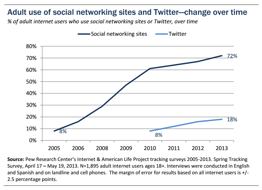 Adults_On_Social_Media.jpg