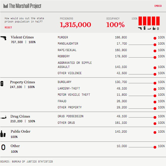 The Marshall Project: How to Cut the Prison Population by 50 Percent