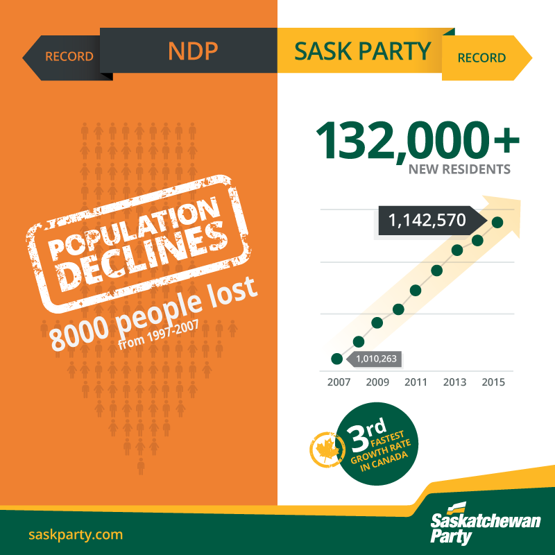 Saskatchewan Keeps Growing