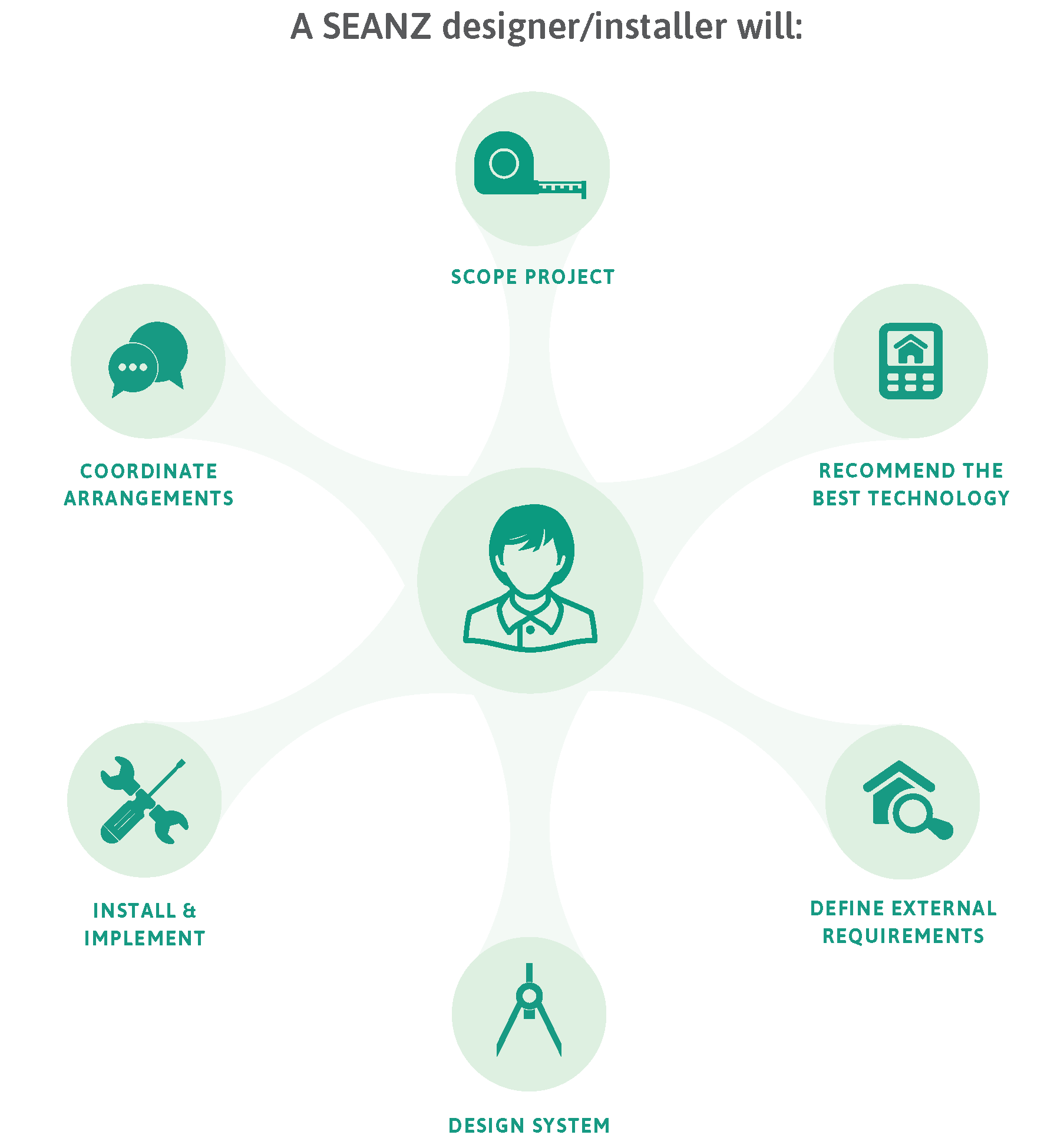 infographic_seanz-designer-installer_round_FINAL.png
