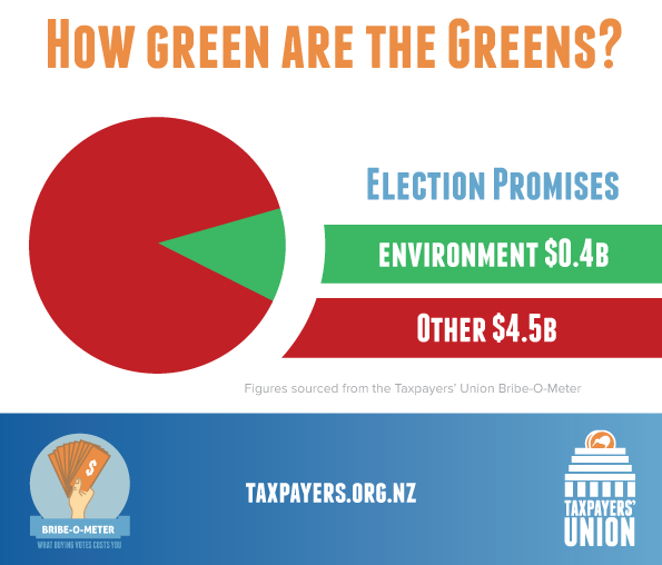 How green are the Greens?