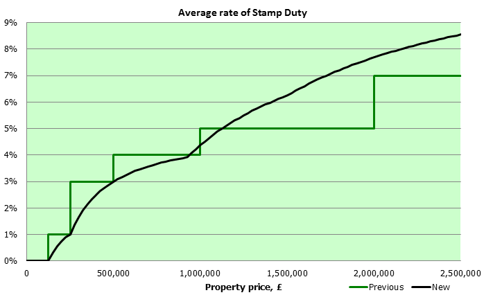 Stamp_Duty_average_rates.png