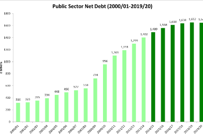 Public Sector Net Debt over time graph by TaxPayers Alliance Public Sector Debt and Deficit