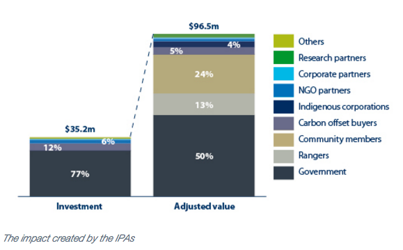 IPA_SROI_graph.png