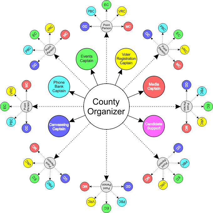 field organization diagram