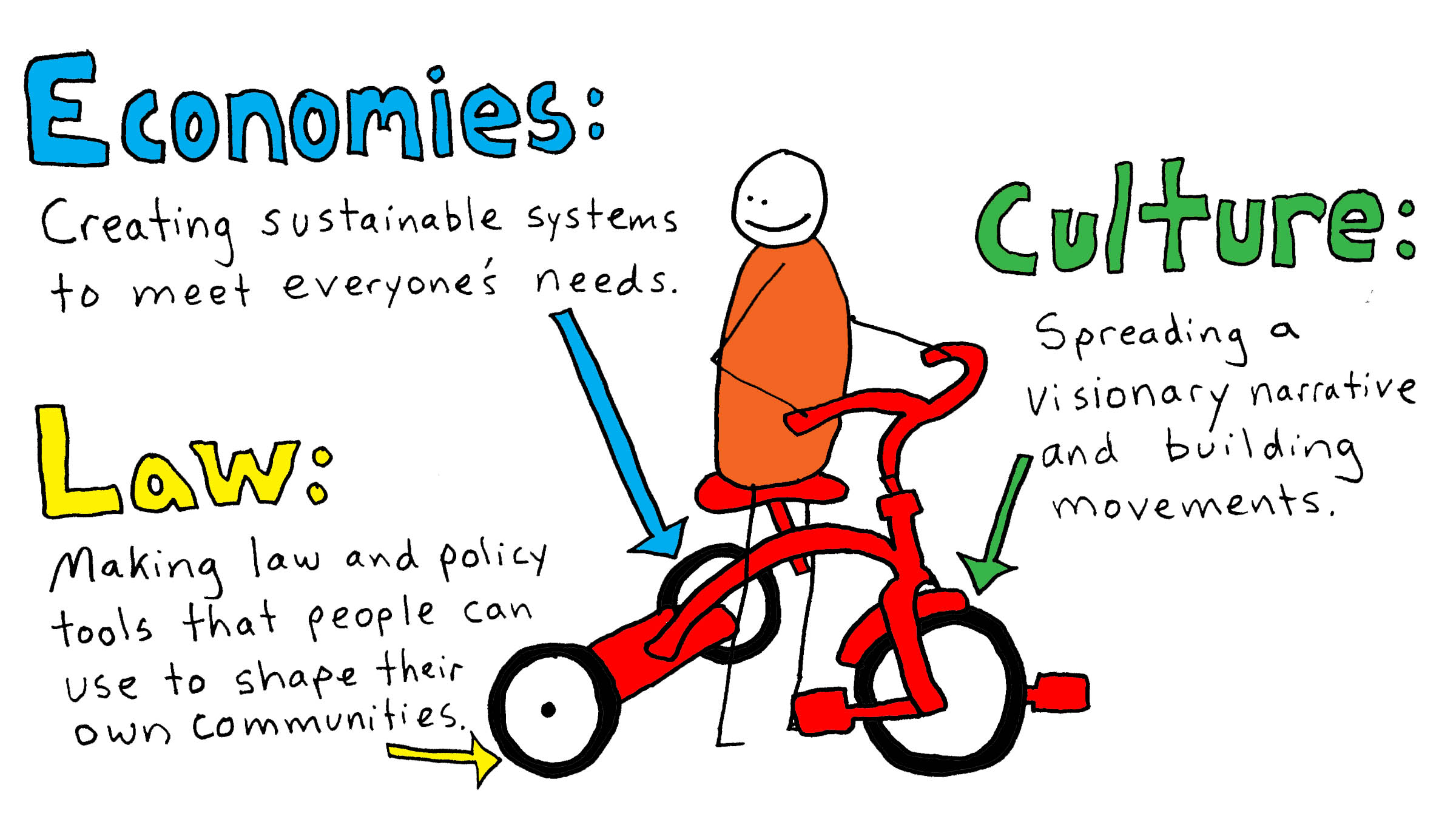 The three wheels: economies, culture, & law The three wheels: economies, culture, & law