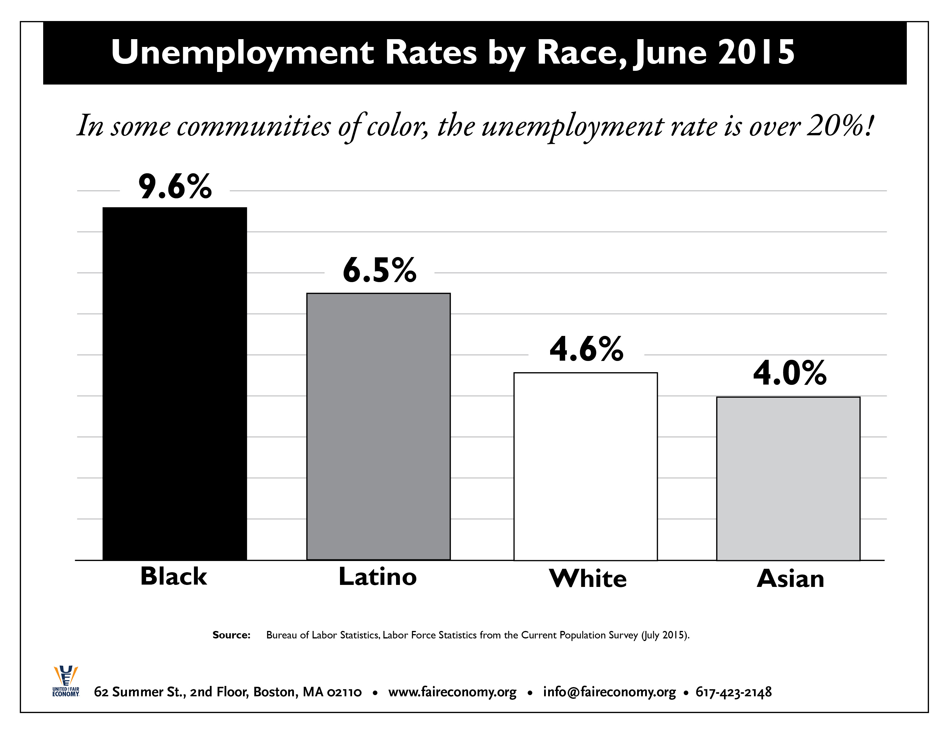 Unemployment Rates by Race United for a Fair Economy