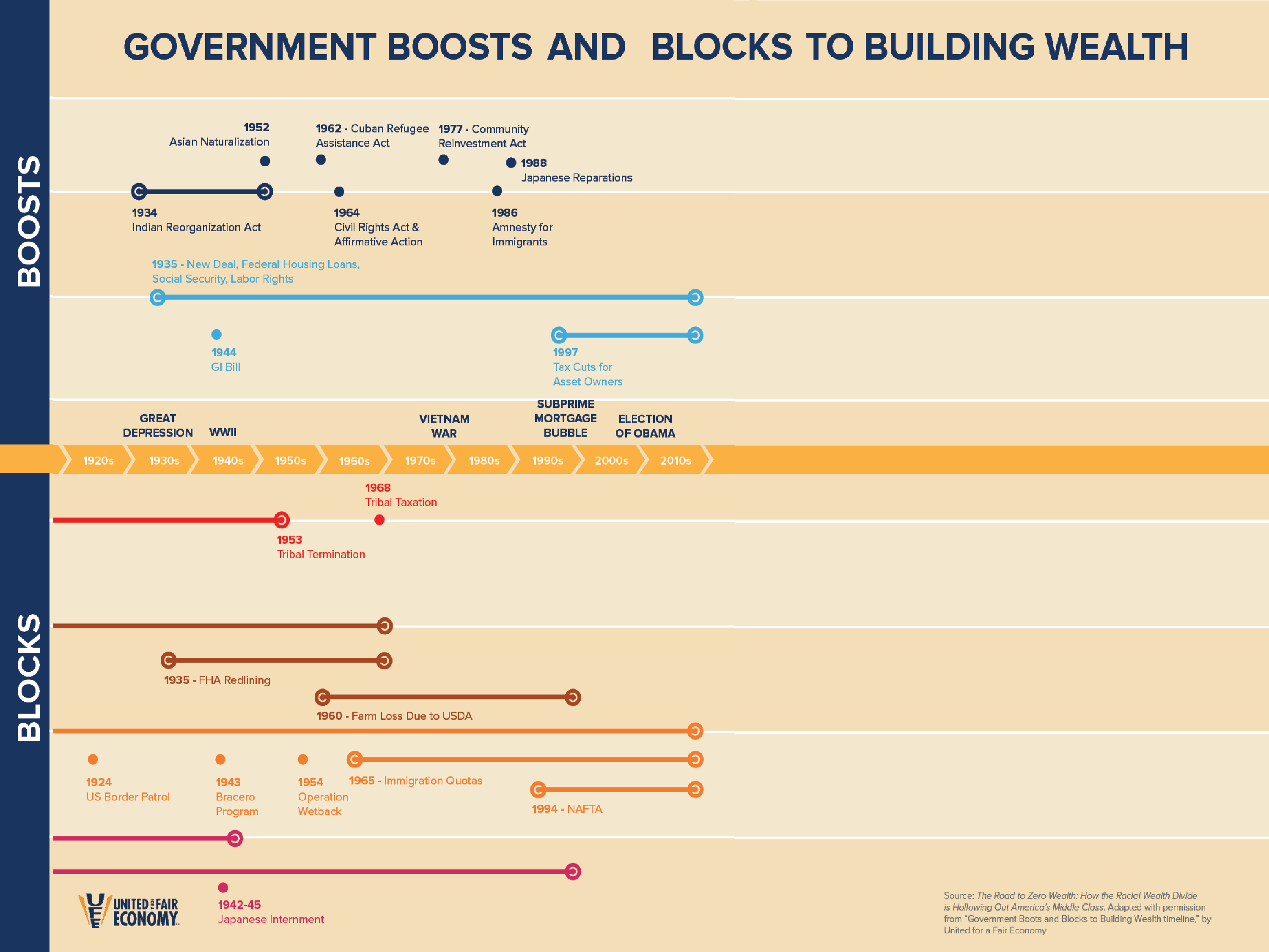 The Boosts and Blocks of Building Wealth United for a Fair Economy