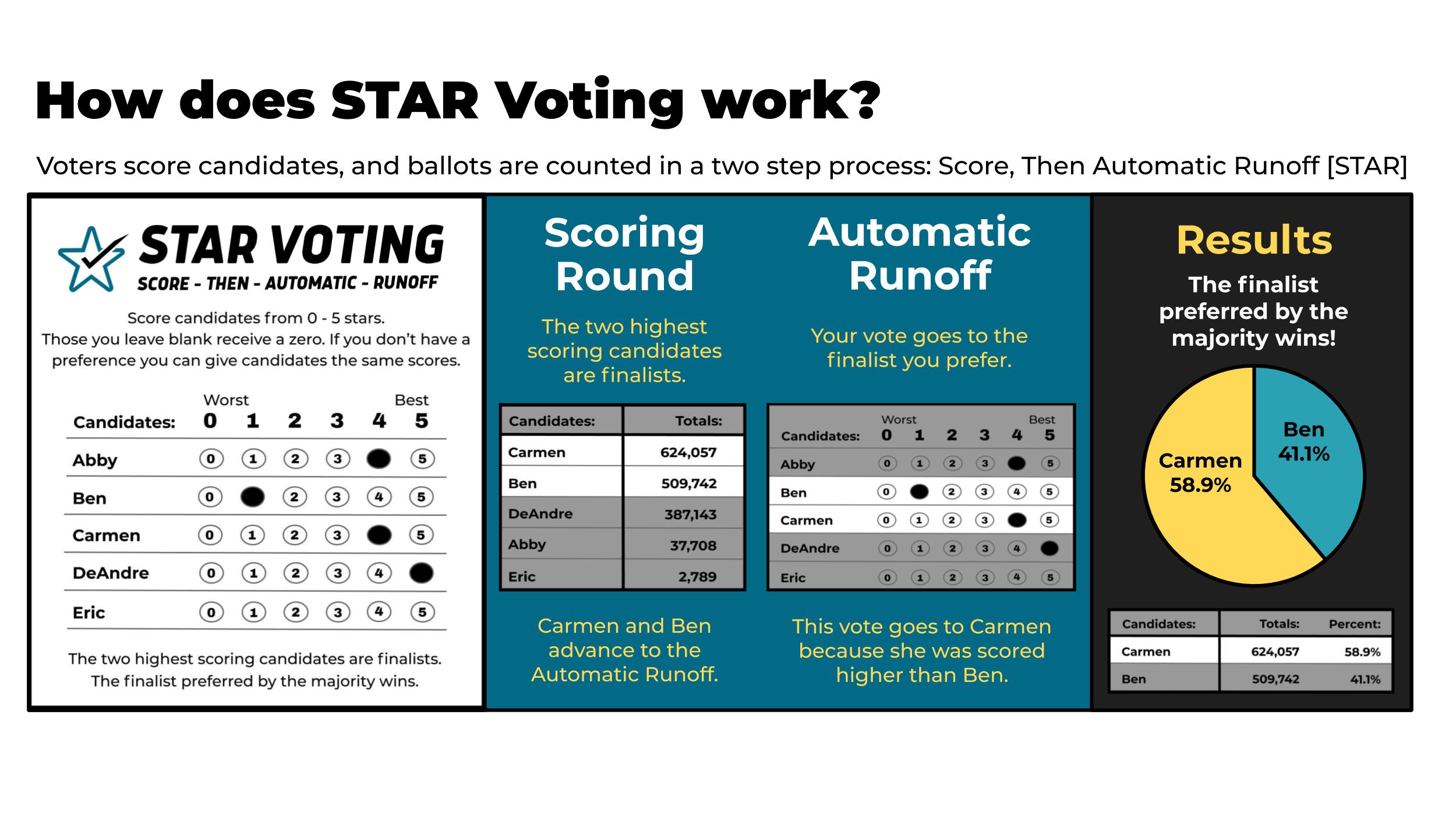 Learn STAR Voting