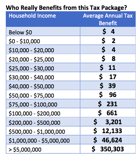 Tax_Cut_Benefit_Chart.png