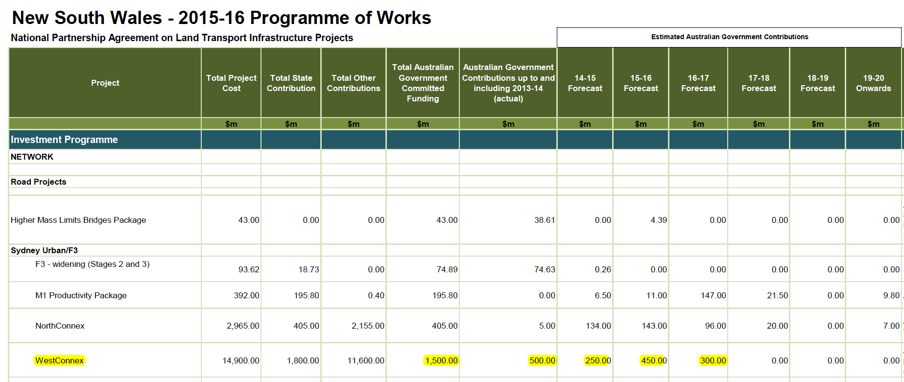 WestCONnex Federal grant payment schedule