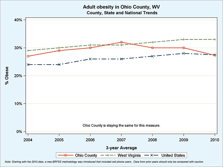 Ohio County has the lowest obesity in West Virginia, however it's still higher than the national average.