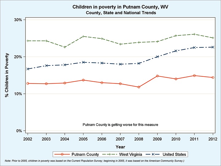 Even though Putnam County has the lowest childhood poverty in West Virginia, it's getting worse in recent years. Meanwhile, the rate of children across the state is substantially higher than the national rate.