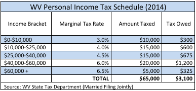 Virginia State Tax >> Taxes At West Virginia Center On Budget And Policy Virginia State Tax >> Taxes At West Virginia Center On Budget And Policy