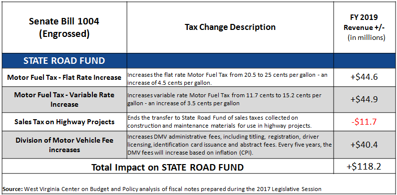 Virginia State Sales Tax >> Taxes At West Virginia Center On Budget And Policy Virginia State Sales Tax >> Taxes At West Virginia Center On Budget And Policy