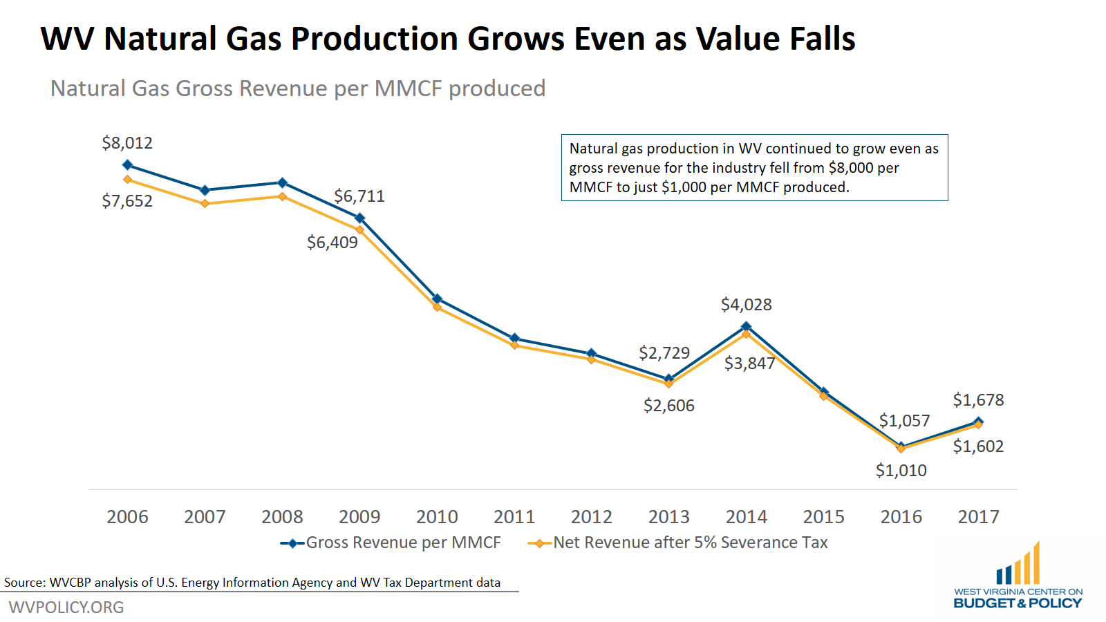 natural_gas_revenue.png