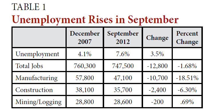 Sept Jobs Count Table 1